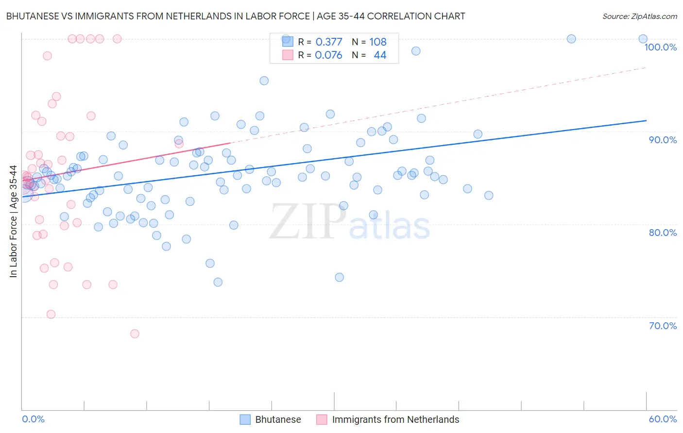 Bhutanese vs Immigrants from Netherlands In Labor Force | Age 35-44