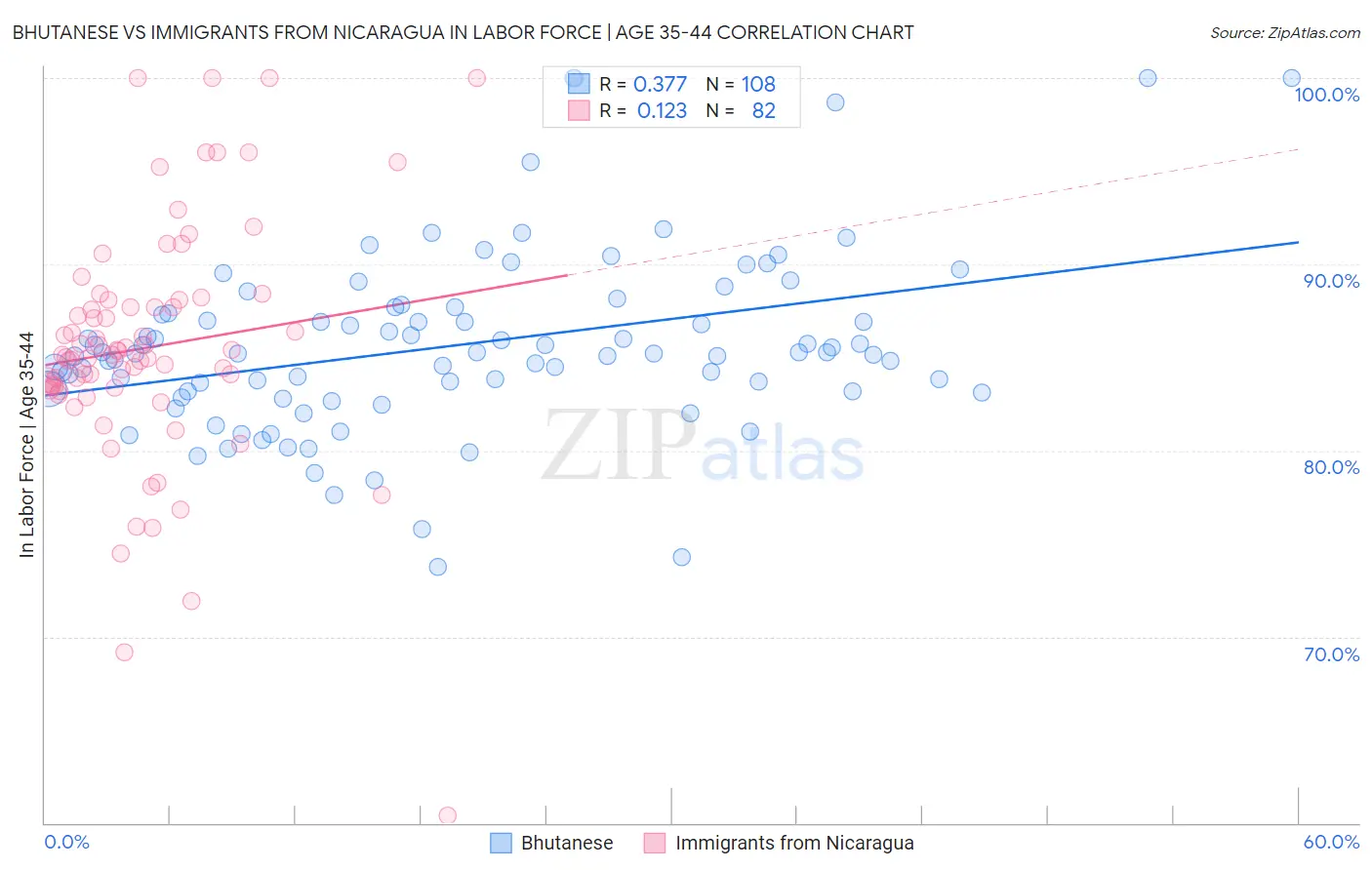Bhutanese vs Immigrants from Nicaragua In Labor Force | Age 35-44