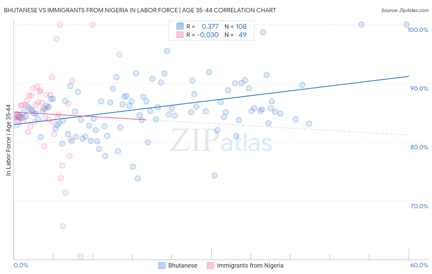 Bhutanese vs Immigrants from Nigeria In Labor Force | Age 35-44