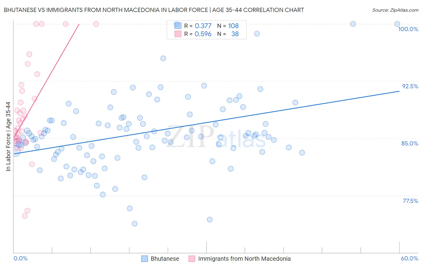 Bhutanese vs Immigrants from North Macedonia In Labor Force | Age 35-44