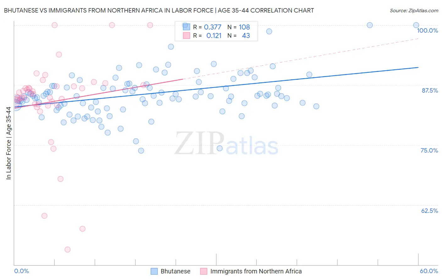 Bhutanese vs Immigrants from Northern Africa In Labor Force | Age 35-44