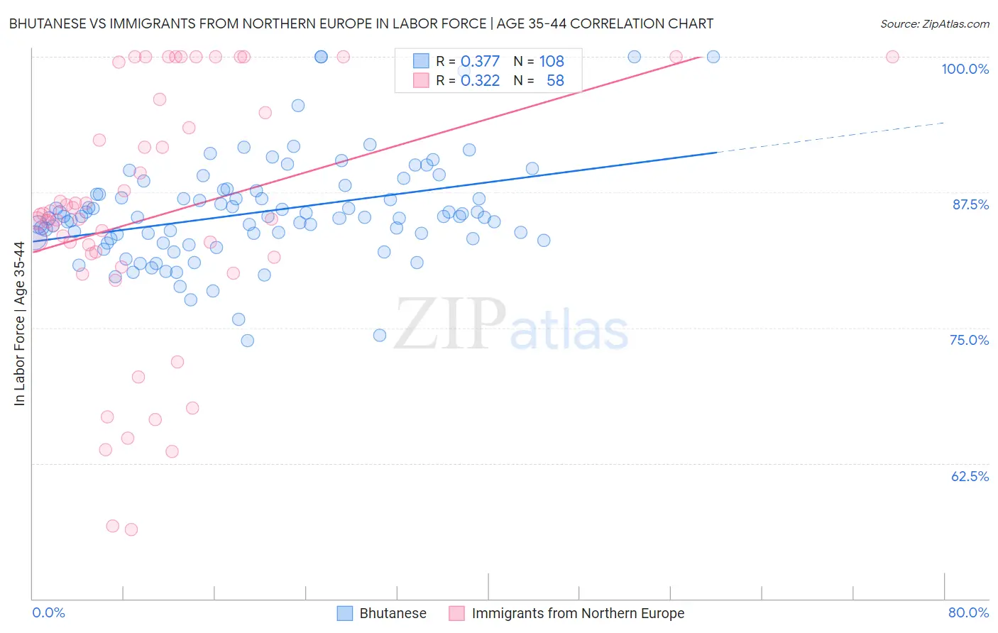 Bhutanese vs Immigrants from Northern Europe In Labor Force | Age 35-44