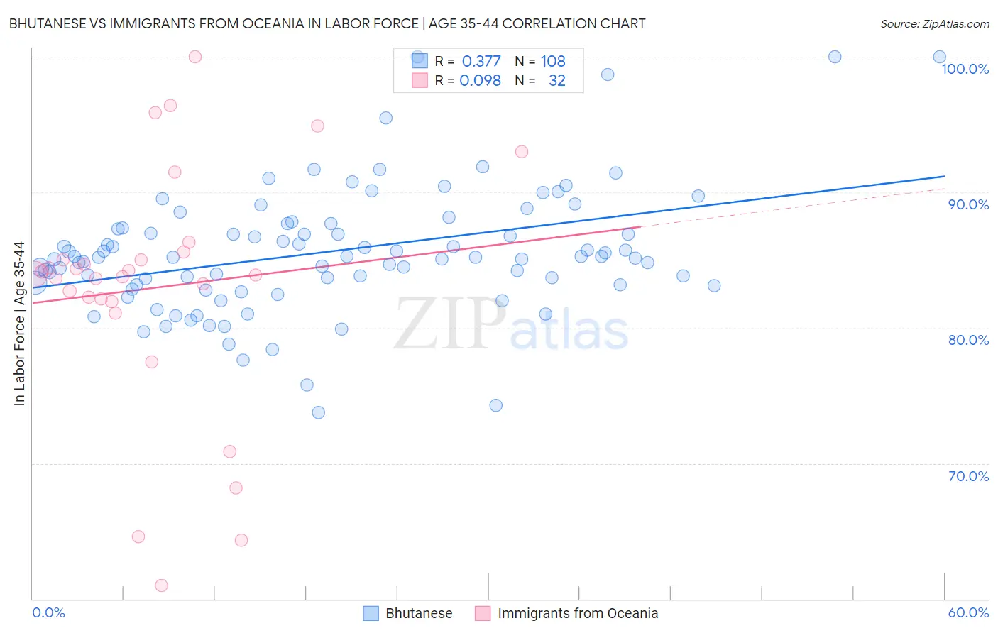 Bhutanese vs Immigrants from Oceania In Labor Force | Age 35-44