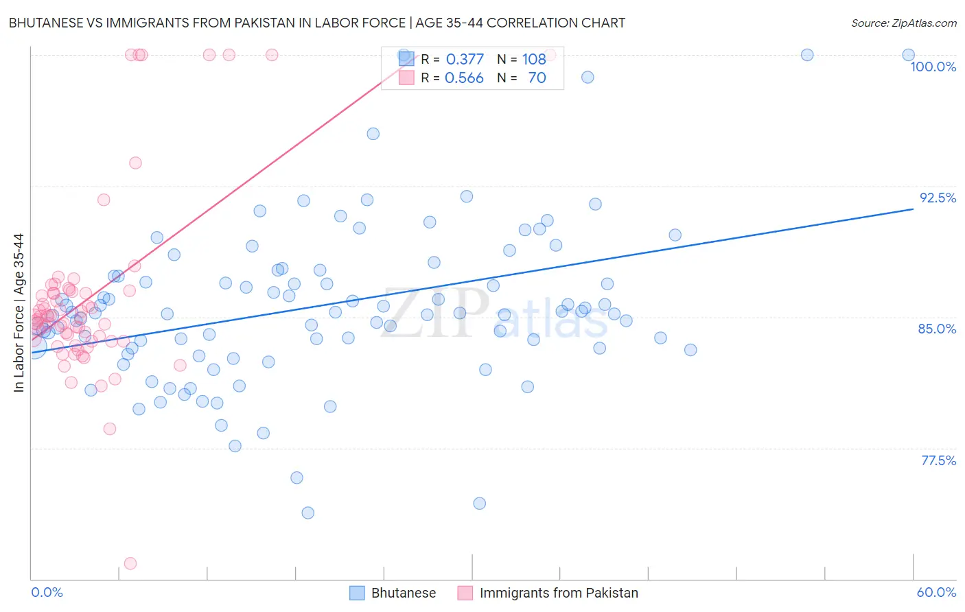 Bhutanese vs Immigrants from Pakistan In Labor Force | Age 35-44