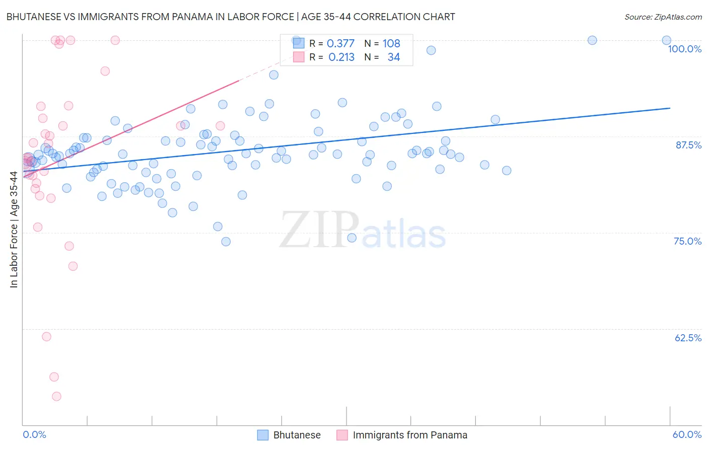 Bhutanese vs Immigrants from Panama In Labor Force | Age 35-44