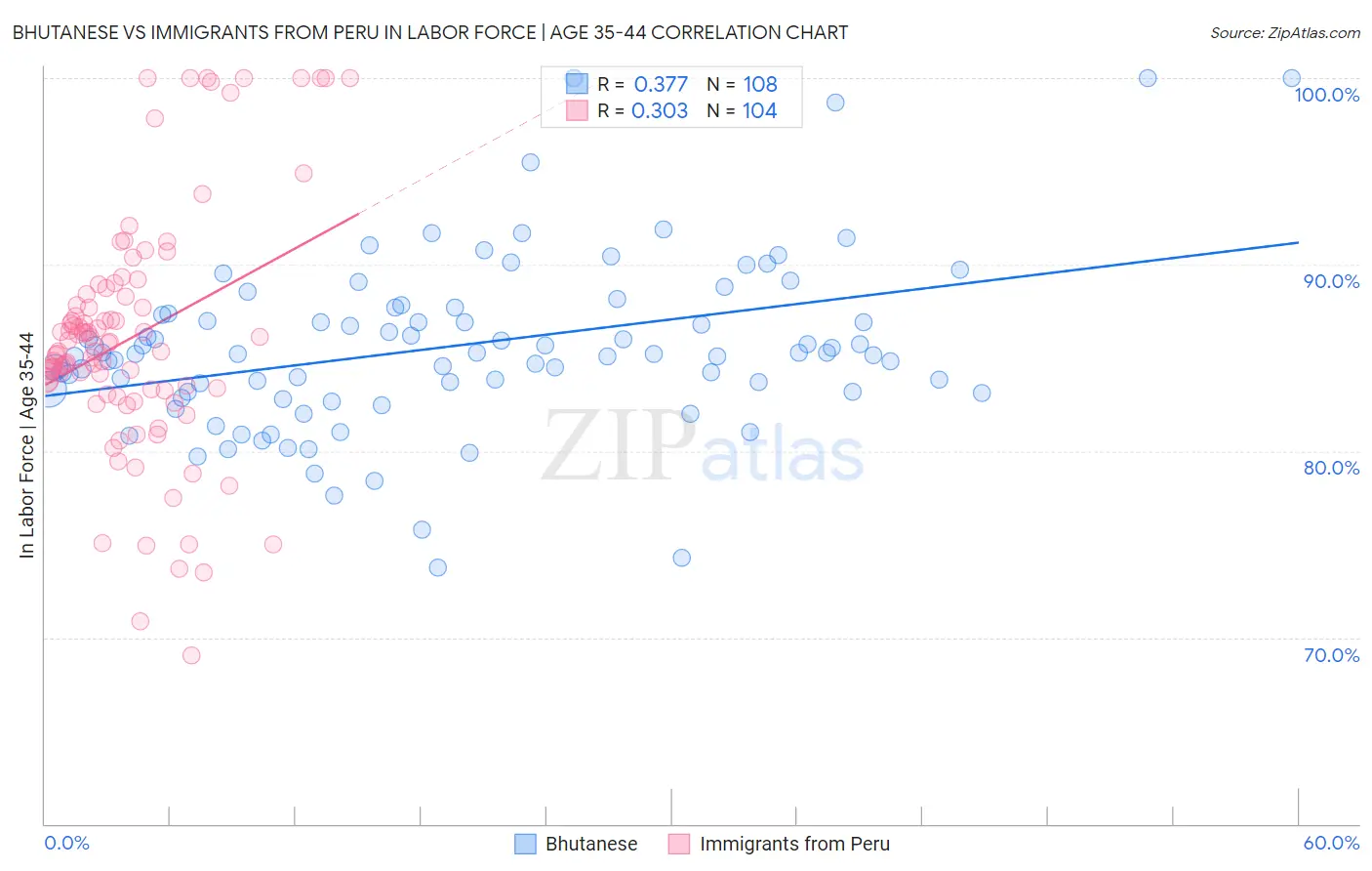 Bhutanese vs Immigrants from Peru In Labor Force | Age 35-44