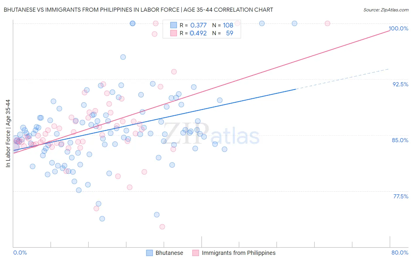 Bhutanese vs Immigrants from Philippines In Labor Force | Age 35-44