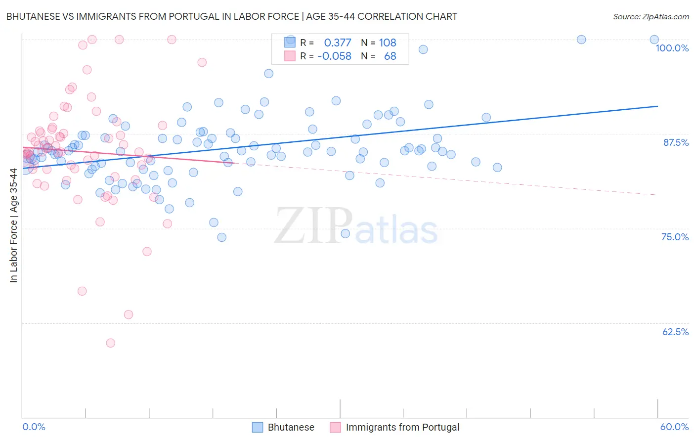 Bhutanese vs Immigrants from Portugal In Labor Force | Age 35-44