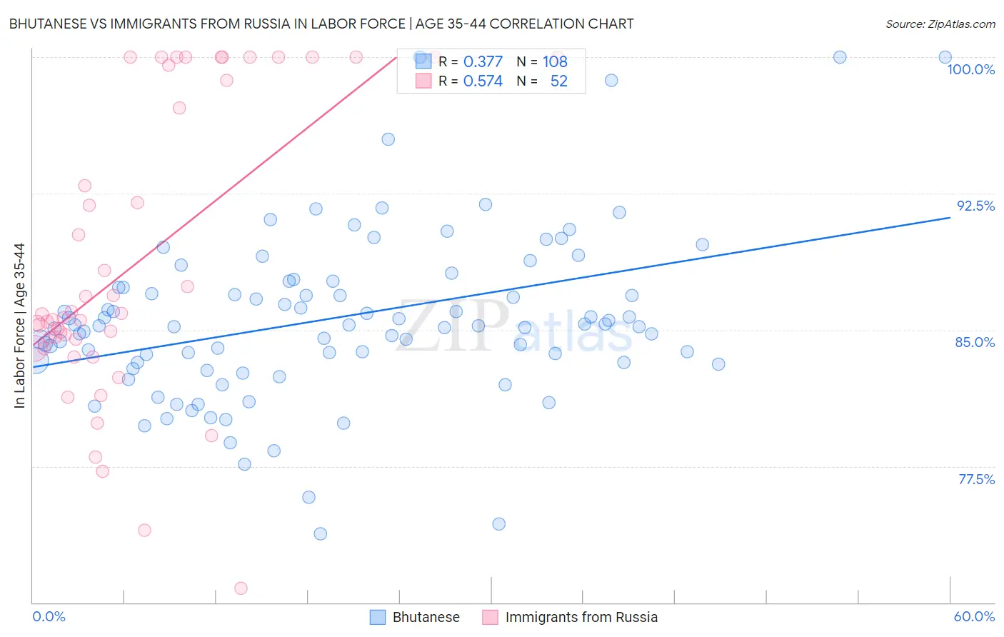 Bhutanese vs Immigrants from Russia In Labor Force | Age 35-44