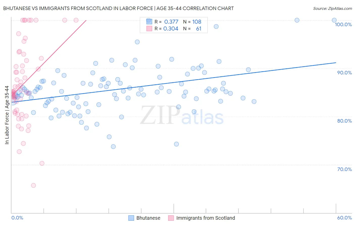 Bhutanese vs Immigrants from Scotland In Labor Force | Age 35-44