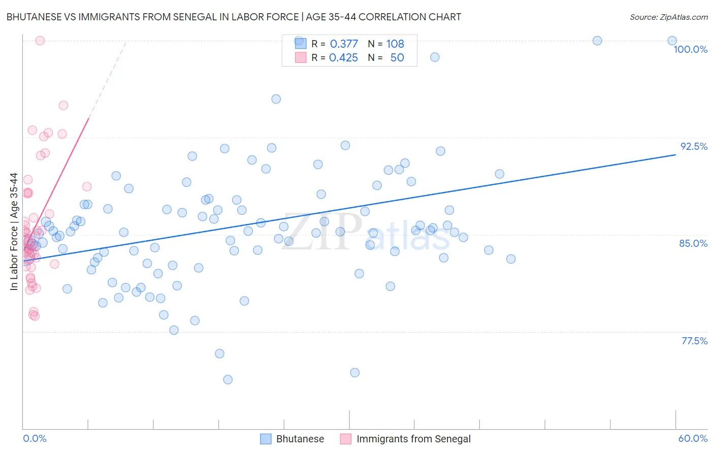 Bhutanese vs Immigrants from Senegal In Labor Force | Age 35-44