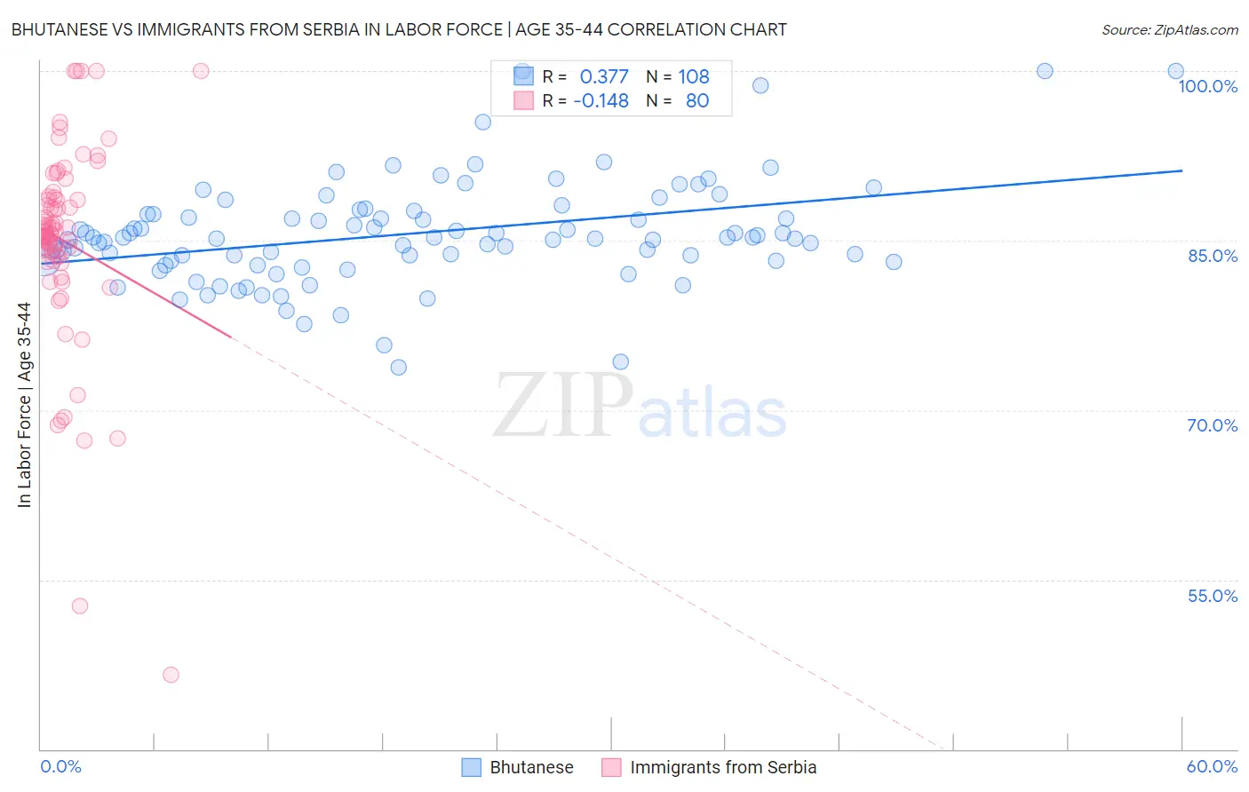 Bhutanese vs Immigrants from Serbia In Labor Force | Age 35-44