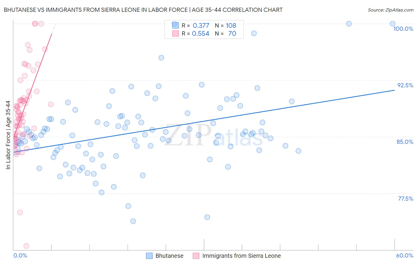 Bhutanese vs Immigrants from Sierra Leone In Labor Force | Age 35-44