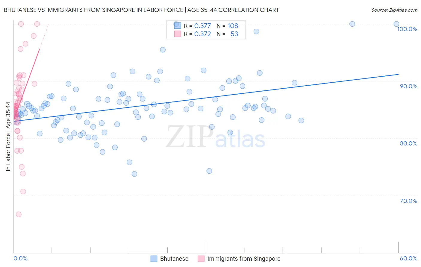 Bhutanese vs Immigrants from Singapore In Labor Force | Age 35-44