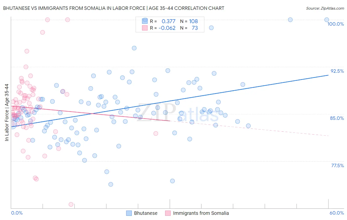 Bhutanese vs Immigrants from Somalia In Labor Force | Age 35-44