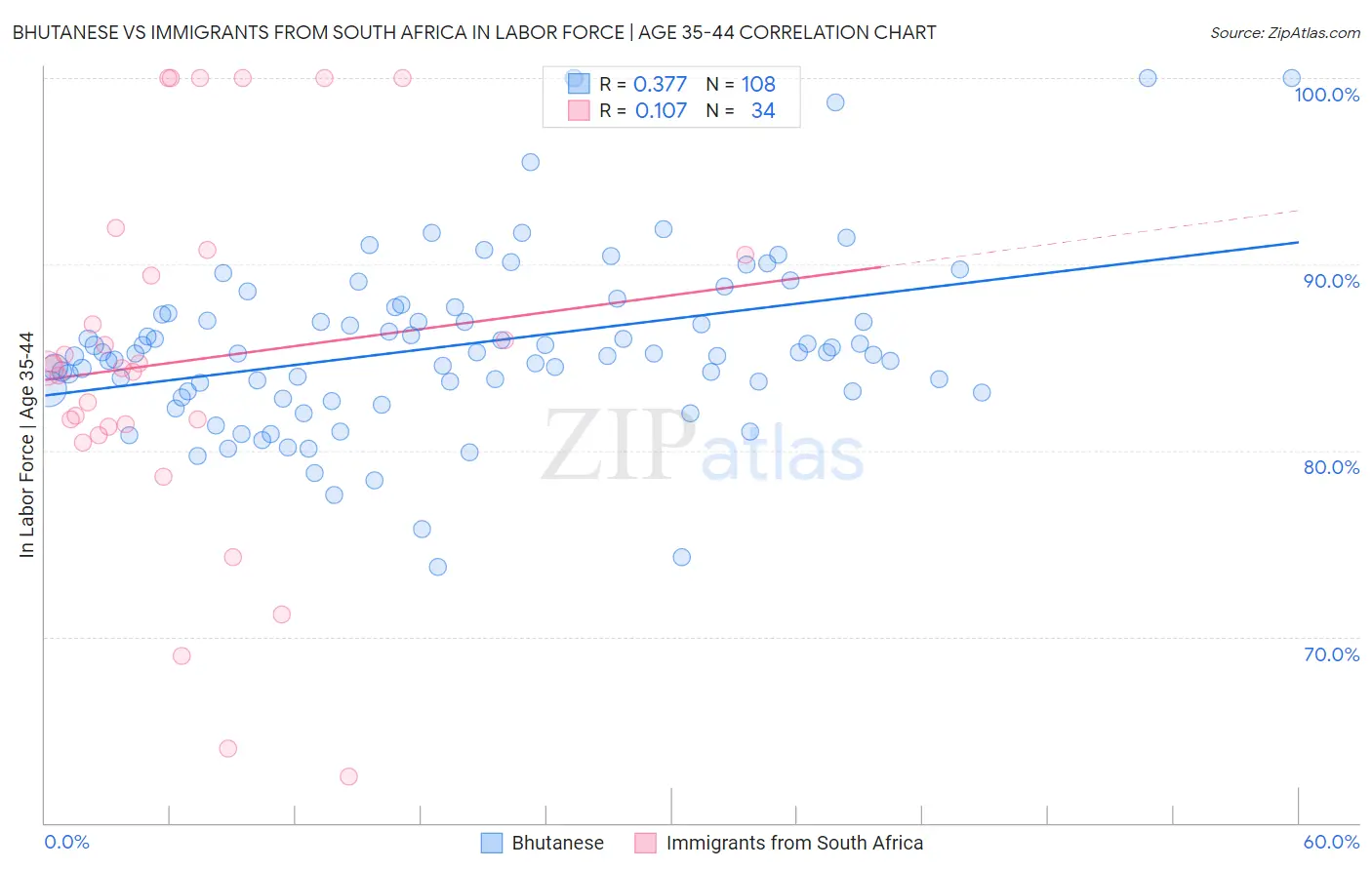 Bhutanese vs Immigrants from South Africa In Labor Force | Age 35-44