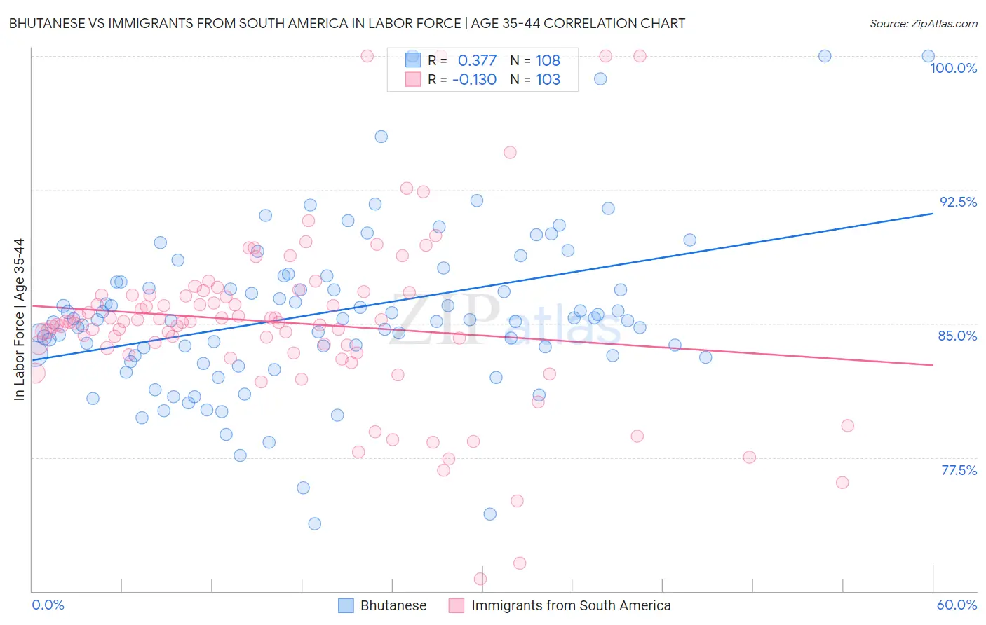 Bhutanese vs Immigrants from South America In Labor Force | Age 35-44