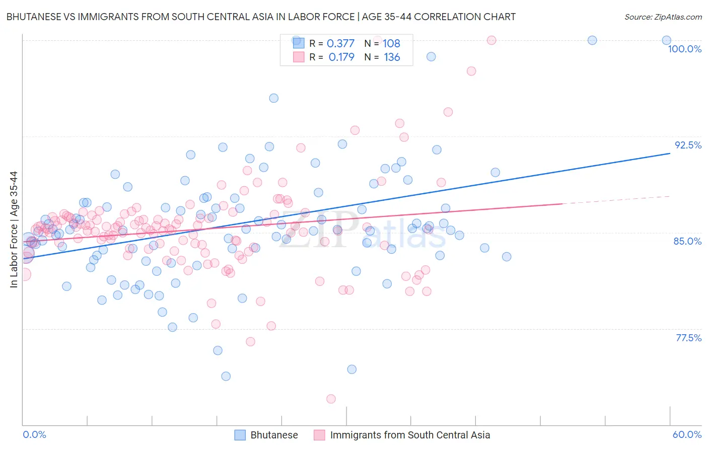 Bhutanese vs Immigrants from South Central Asia In Labor Force | Age 35-44