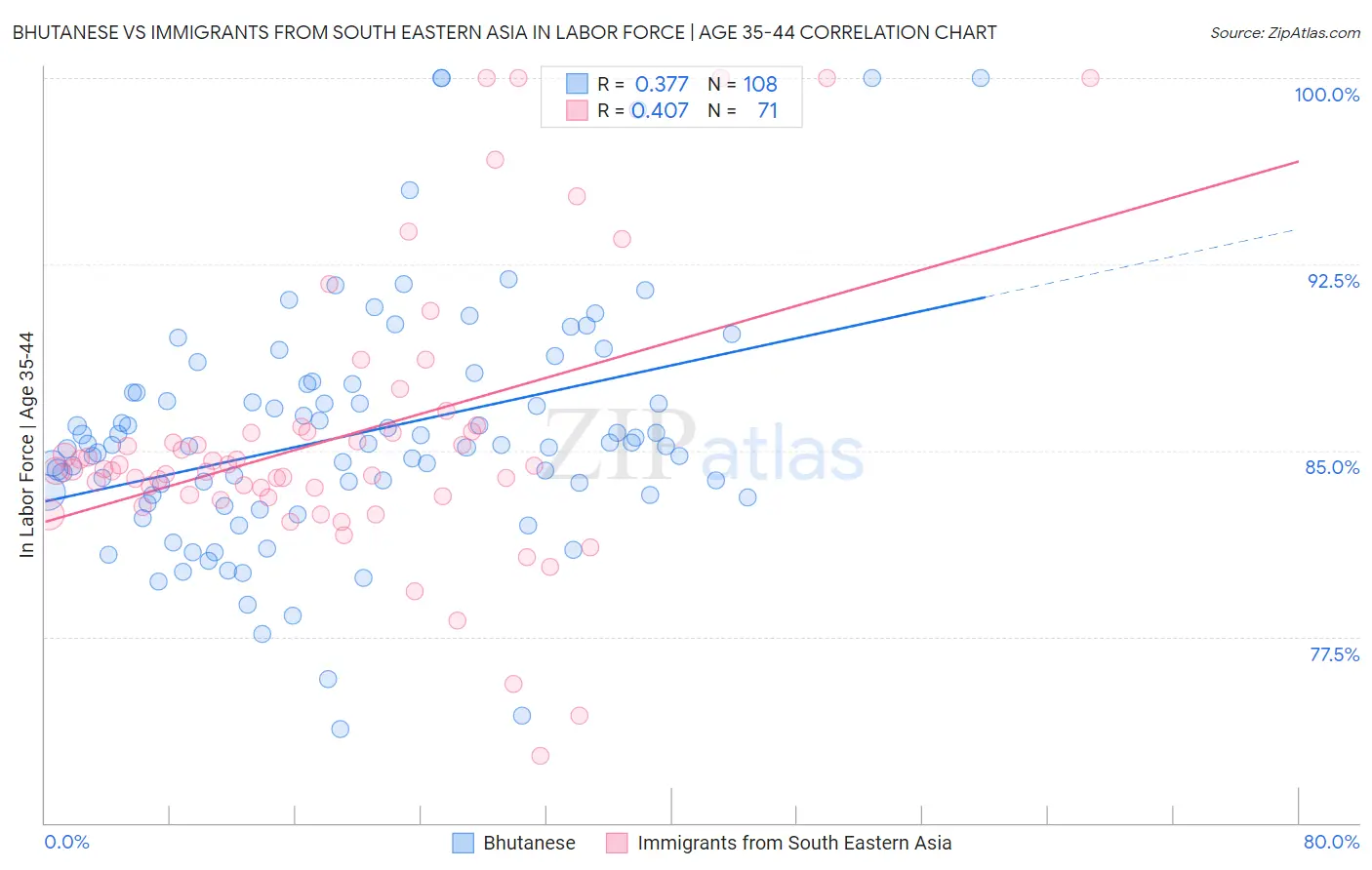 Bhutanese vs Immigrants from South Eastern Asia In Labor Force | Age 35-44