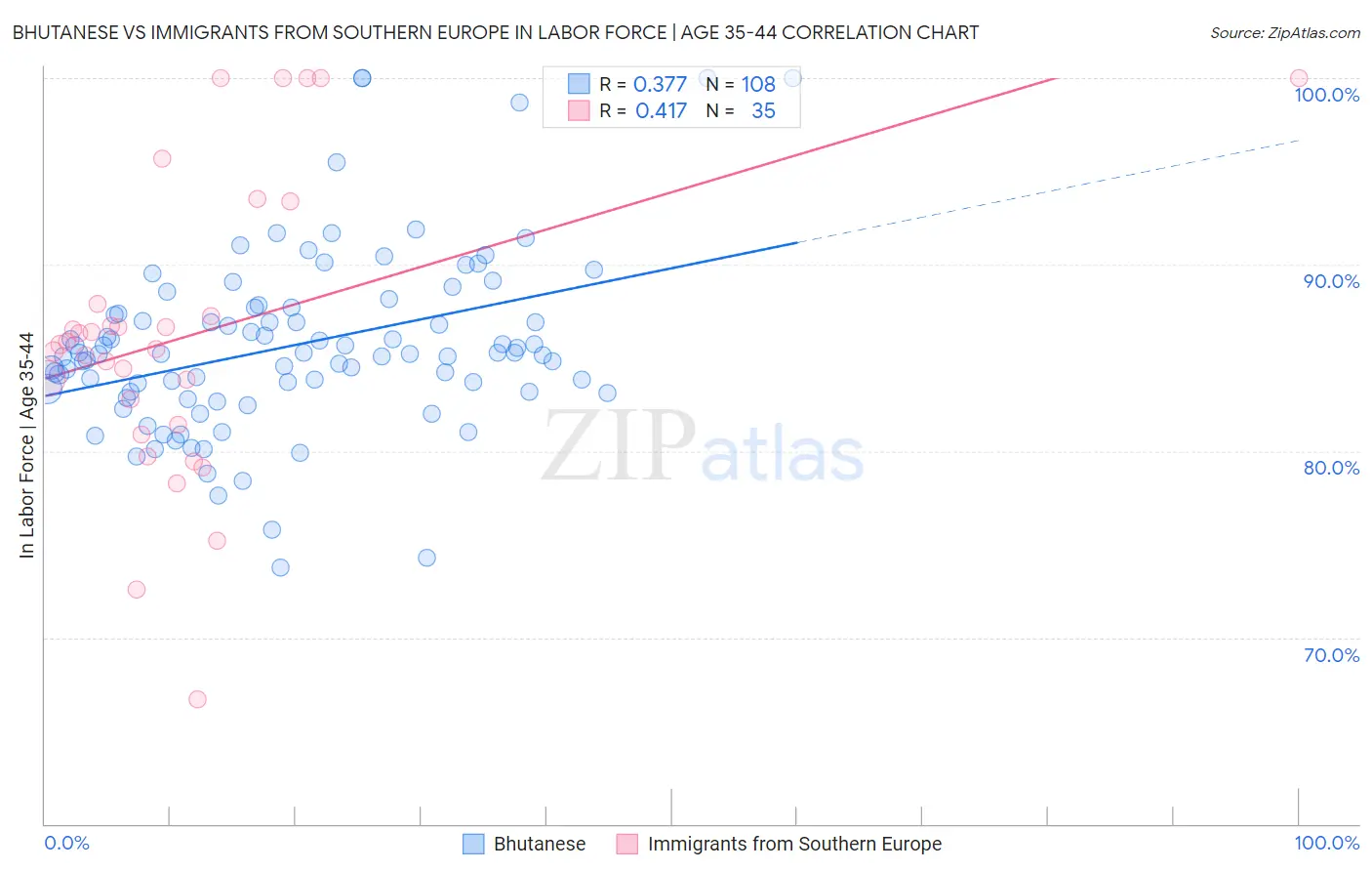 Bhutanese vs Immigrants from Southern Europe In Labor Force | Age 35-44