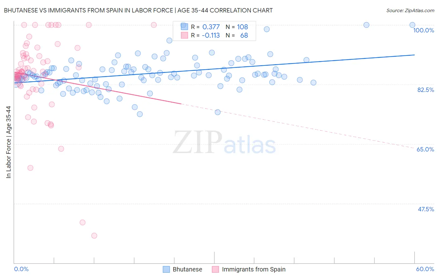 Bhutanese vs Immigrants from Spain In Labor Force | Age 35-44