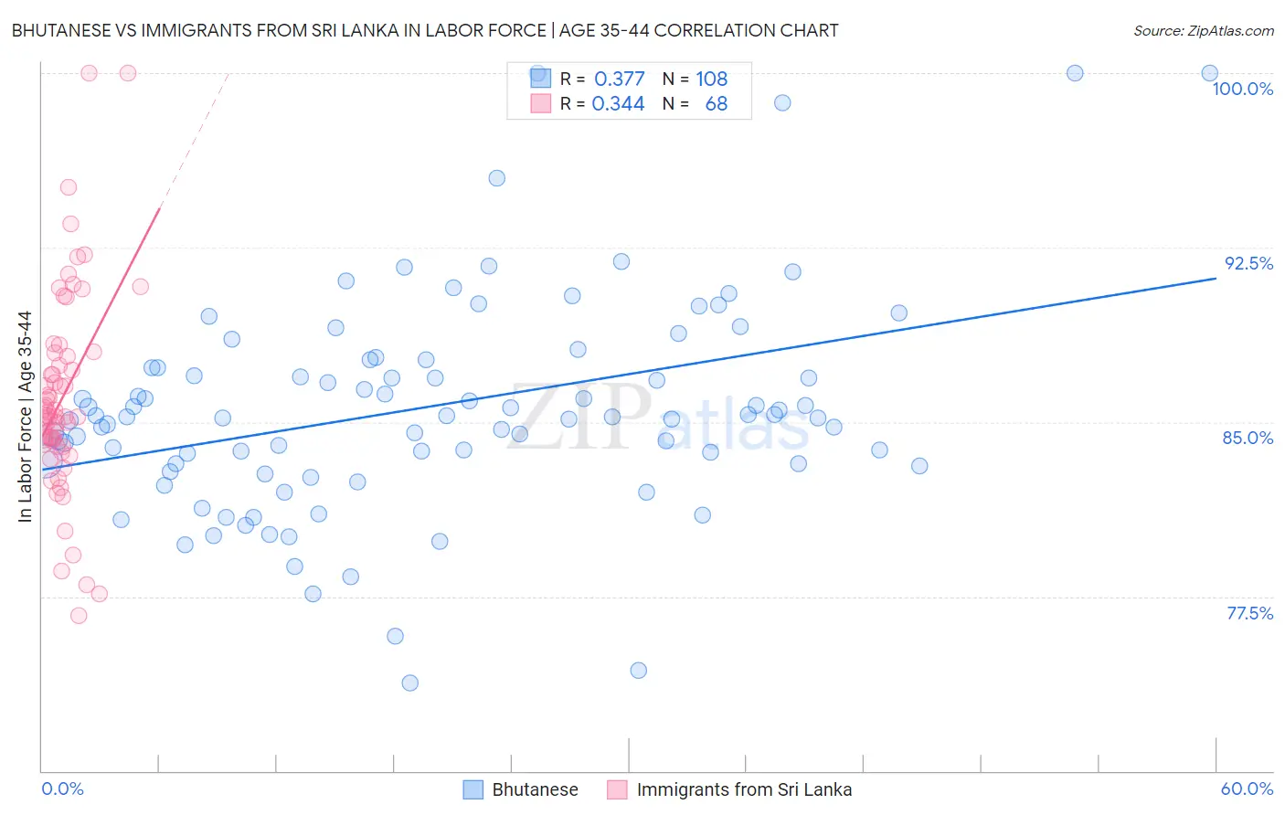 Bhutanese vs Immigrants from Sri Lanka In Labor Force | Age 35-44