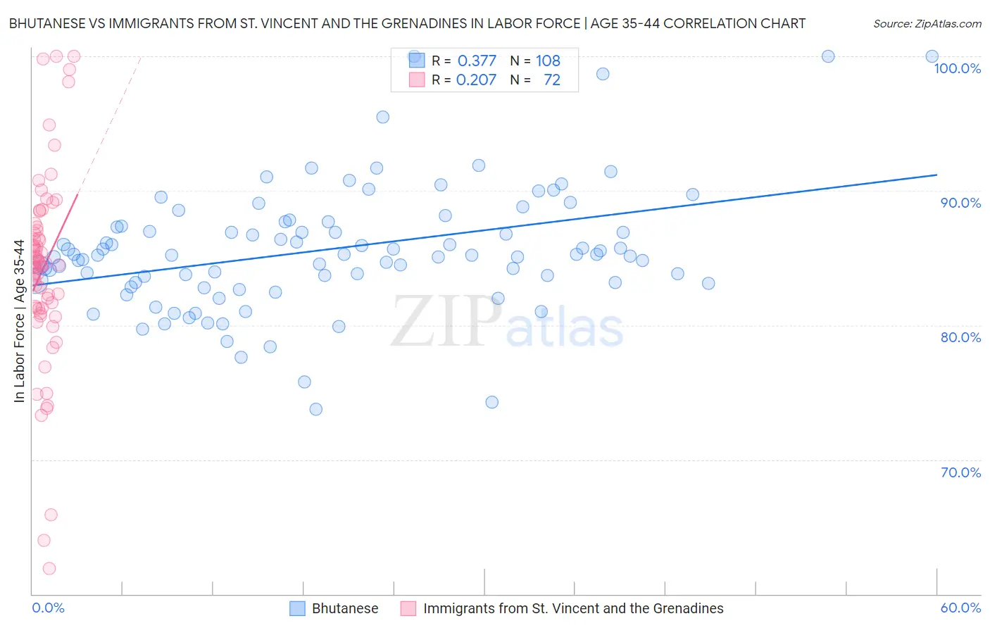 Bhutanese vs Immigrants from St. Vincent and the Grenadines In Labor Force | Age 35-44