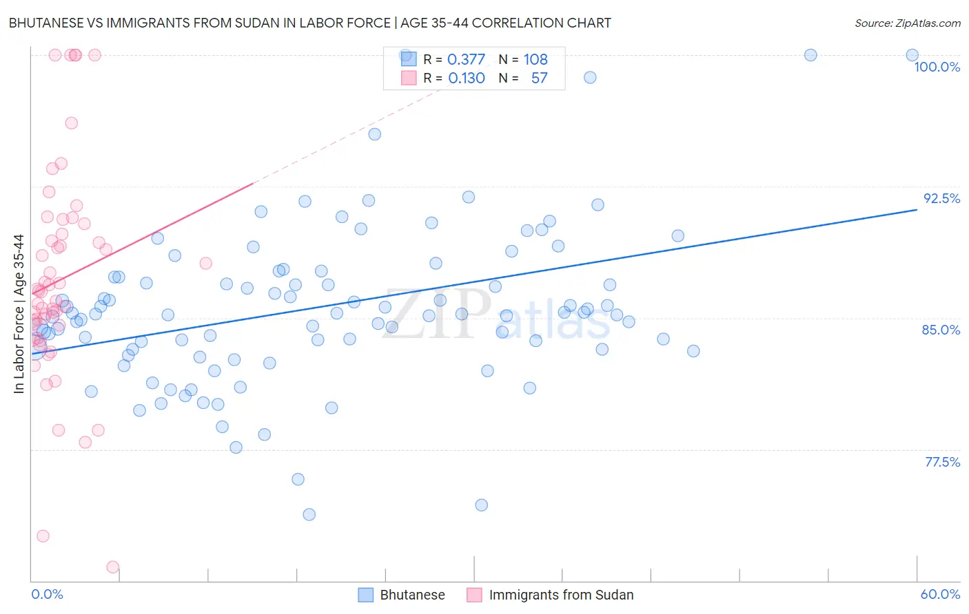 Bhutanese vs Immigrants from Sudan In Labor Force | Age 35-44
