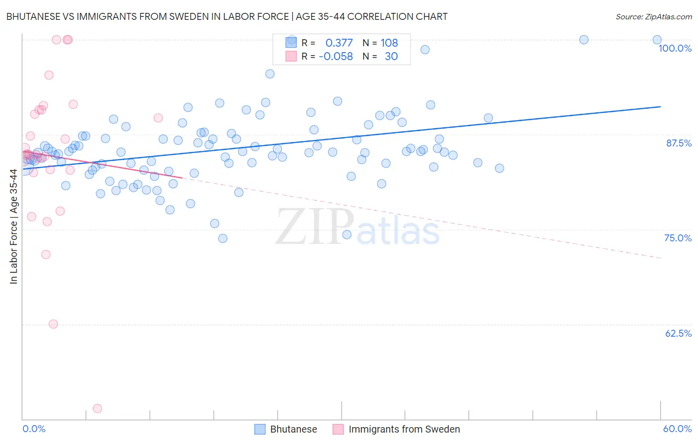 Bhutanese vs Immigrants from Sweden In Labor Force | Age 35-44