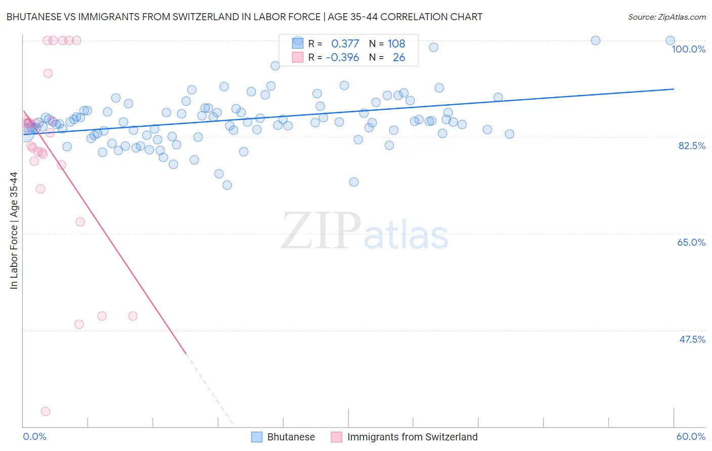 Bhutanese vs Immigrants from Switzerland In Labor Force | Age 35-44