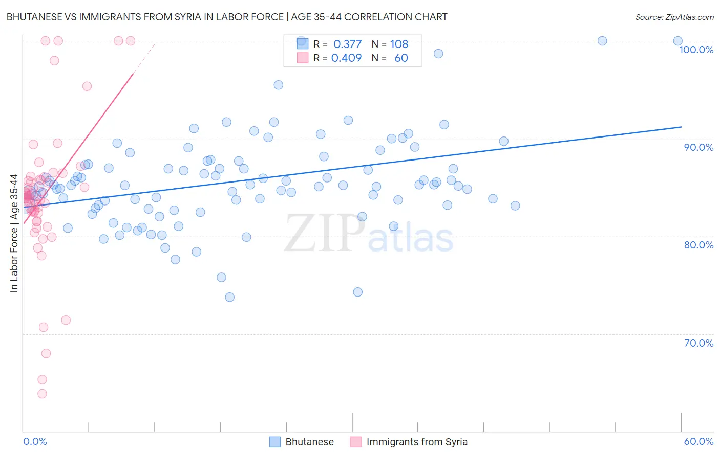 Bhutanese vs Immigrants from Syria In Labor Force | Age 35-44