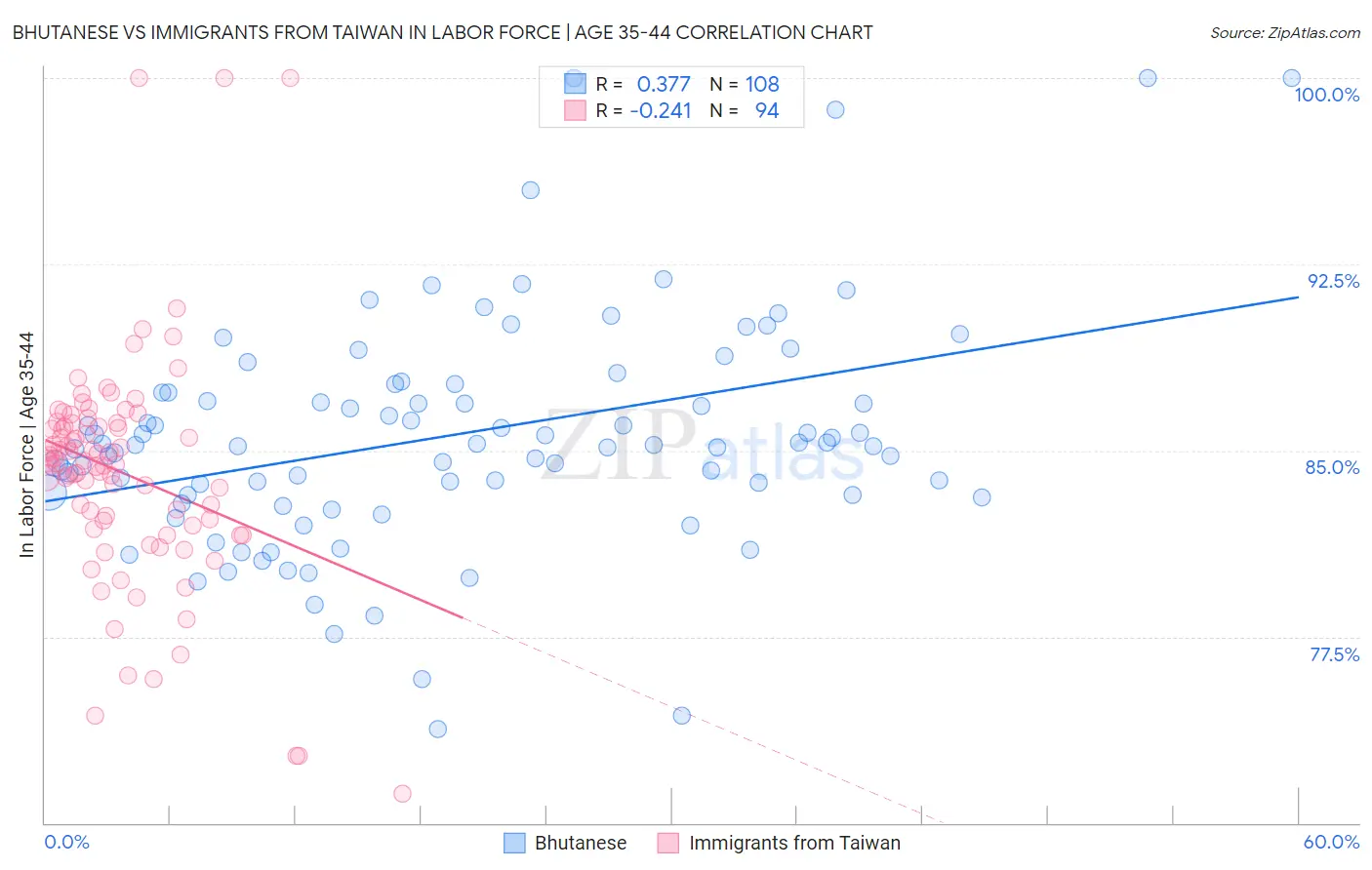 Bhutanese vs Immigrants from Taiwan In Labor Force | Age 35-44