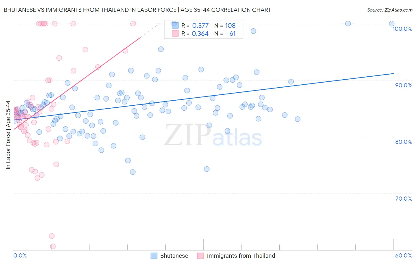 Bhutanese vs Immigrants from Thailand In Labor Force | Age 35-44