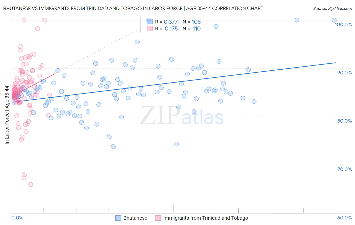 Bhutanese vs Immigrants from Trinidad and Tobago In Labor Force | Age 35-44