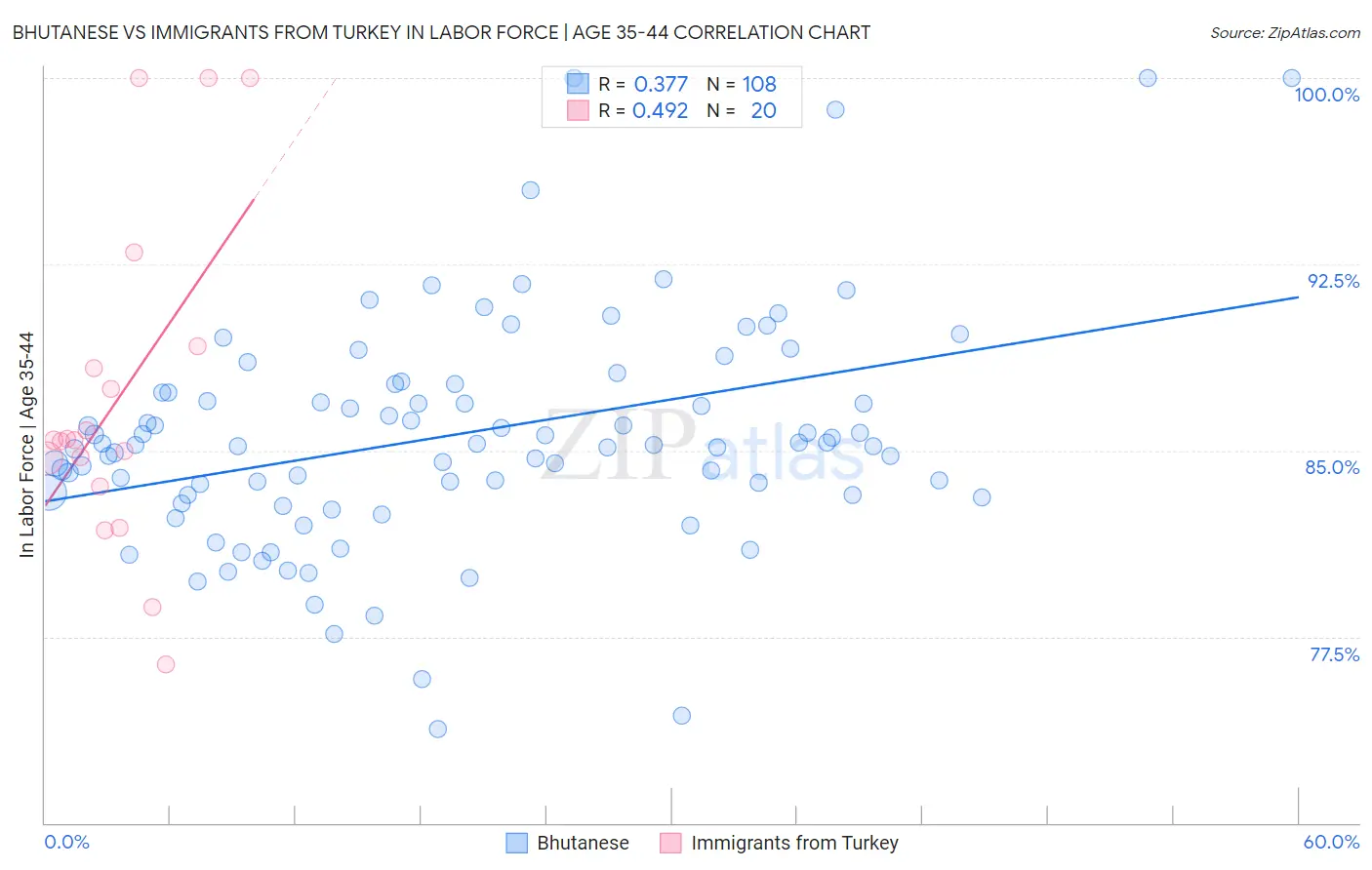 Bhutanese vs Immigrants from Turkey In Labor Force | Age 35-44