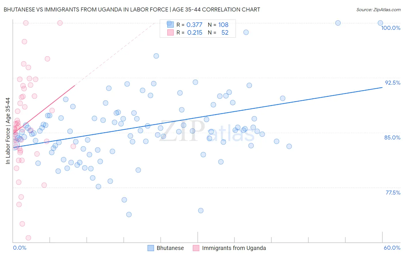 Bhutanese vs Immigrants from Uganda In Labor Force | Age 35-44