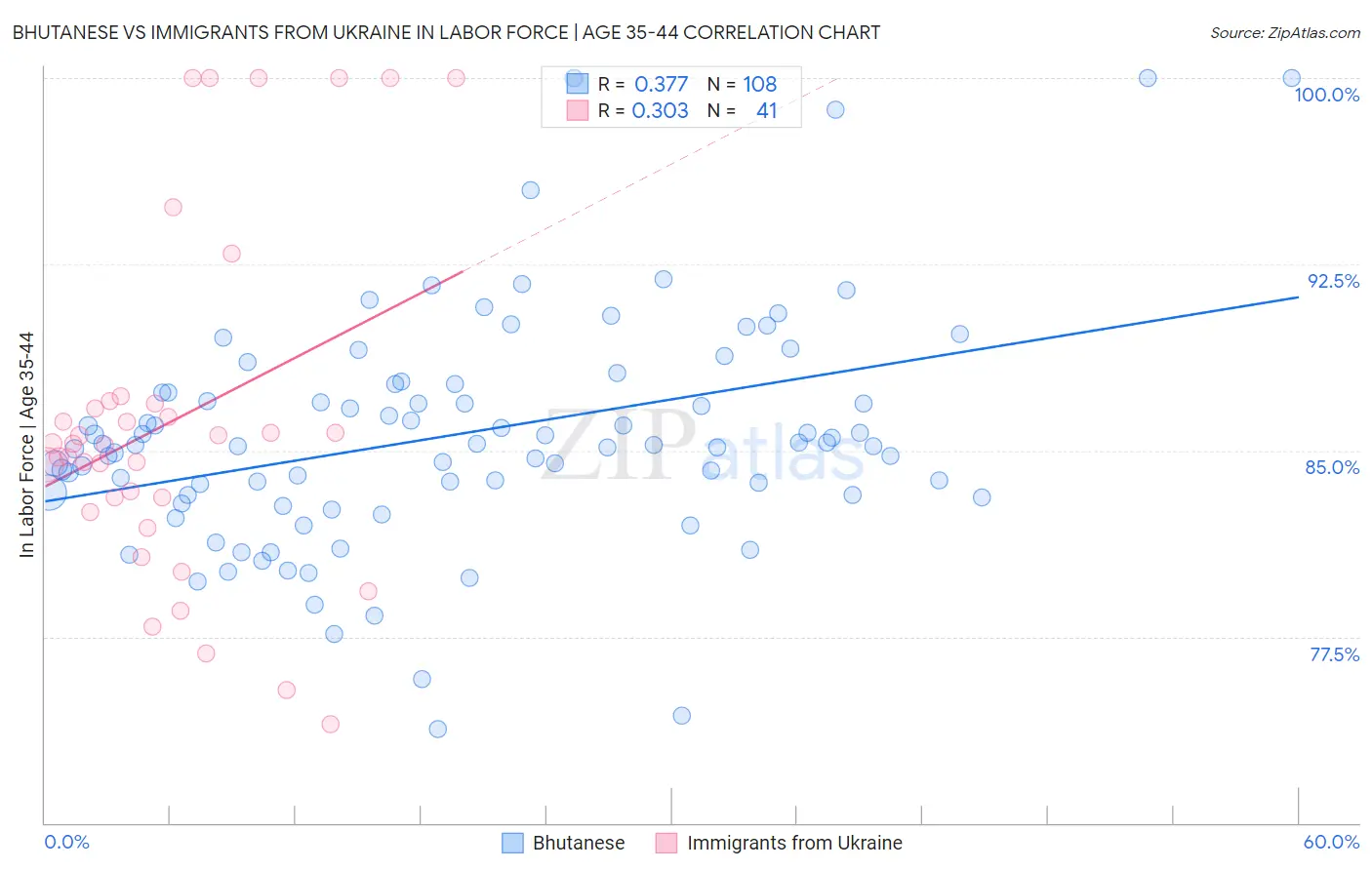 Bhutanese vs Immigrants from Ukraine In Labor Force | Age 35-44