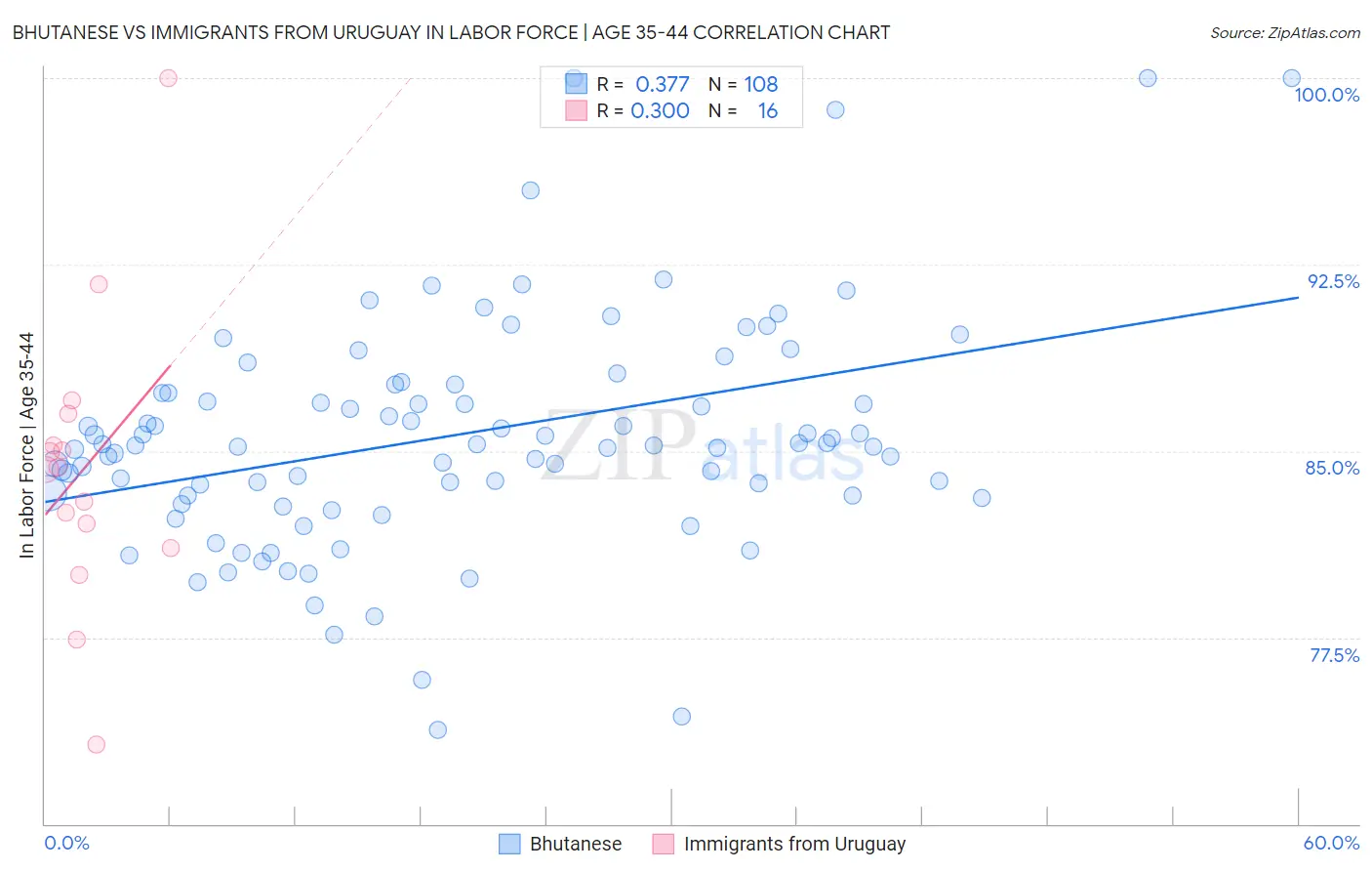 Bhutanese vs Immigrants from Uruguay In Labor Force | Age 35-44