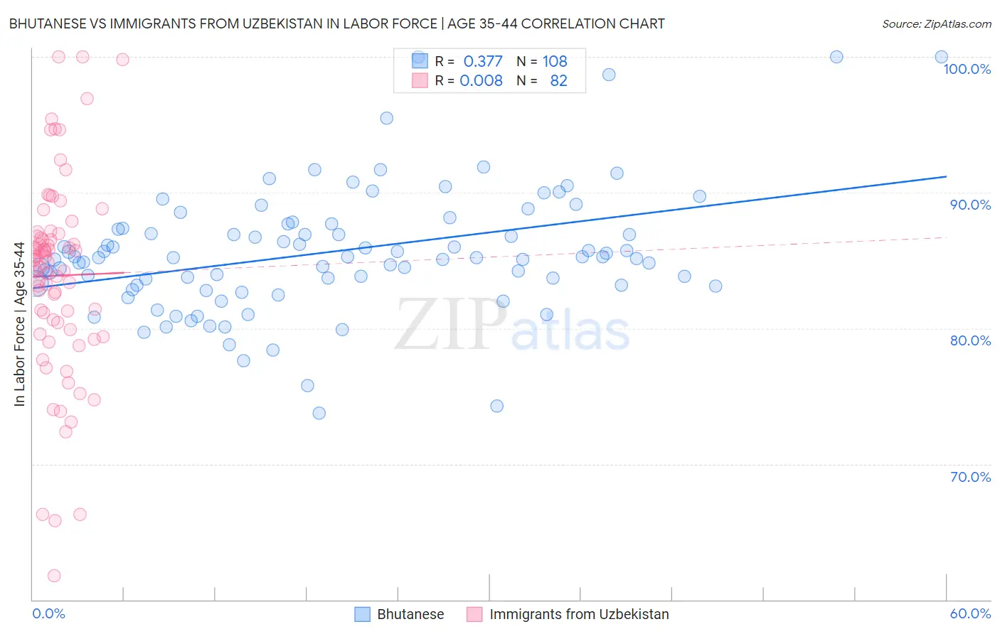 Bhutanese vs Immigrants from Uzbekistan In Labor Force | Age 35-44