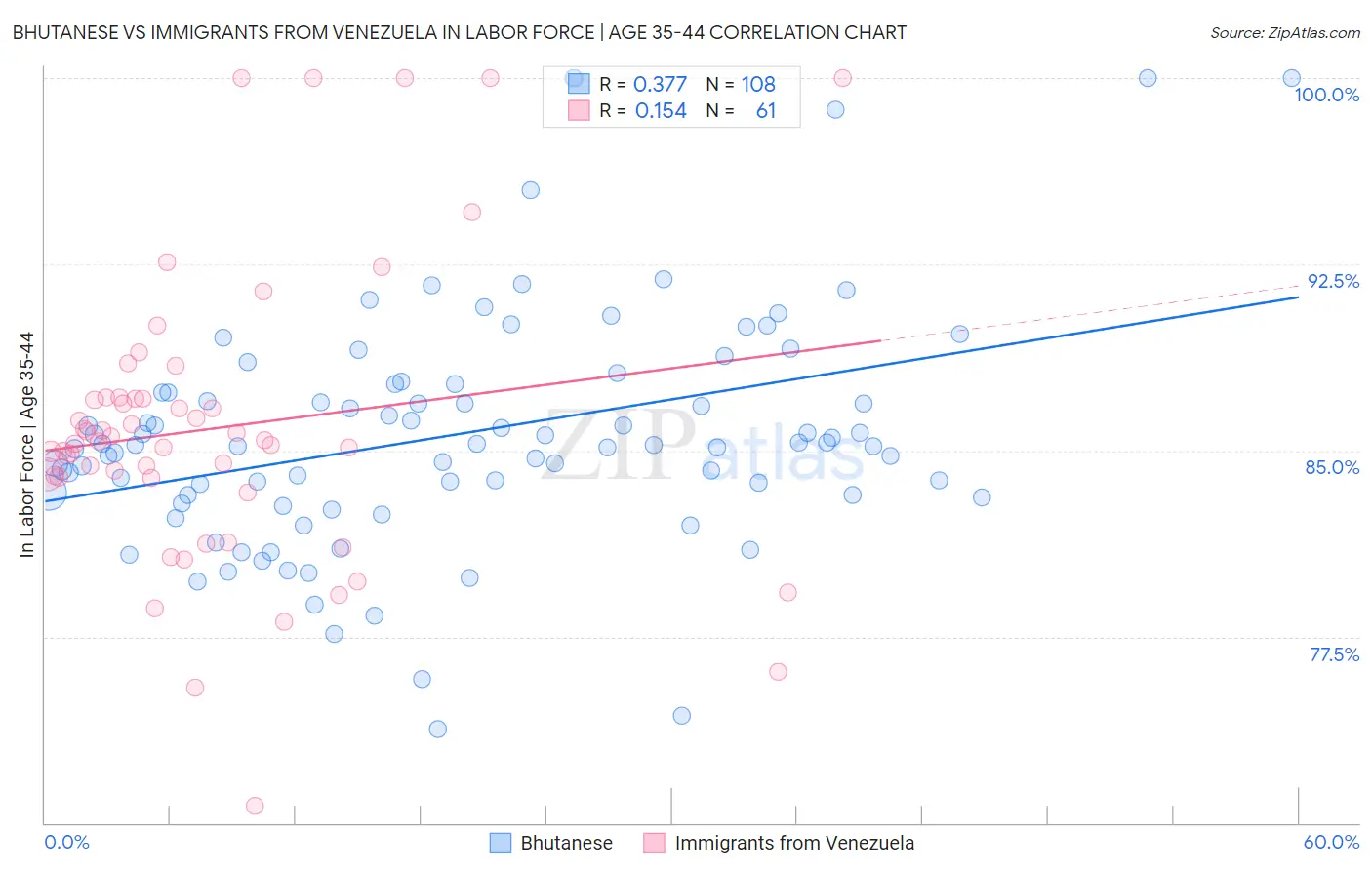 Bhutanese vs Immigrants from Venezuela In Labor Force | Age 35-44