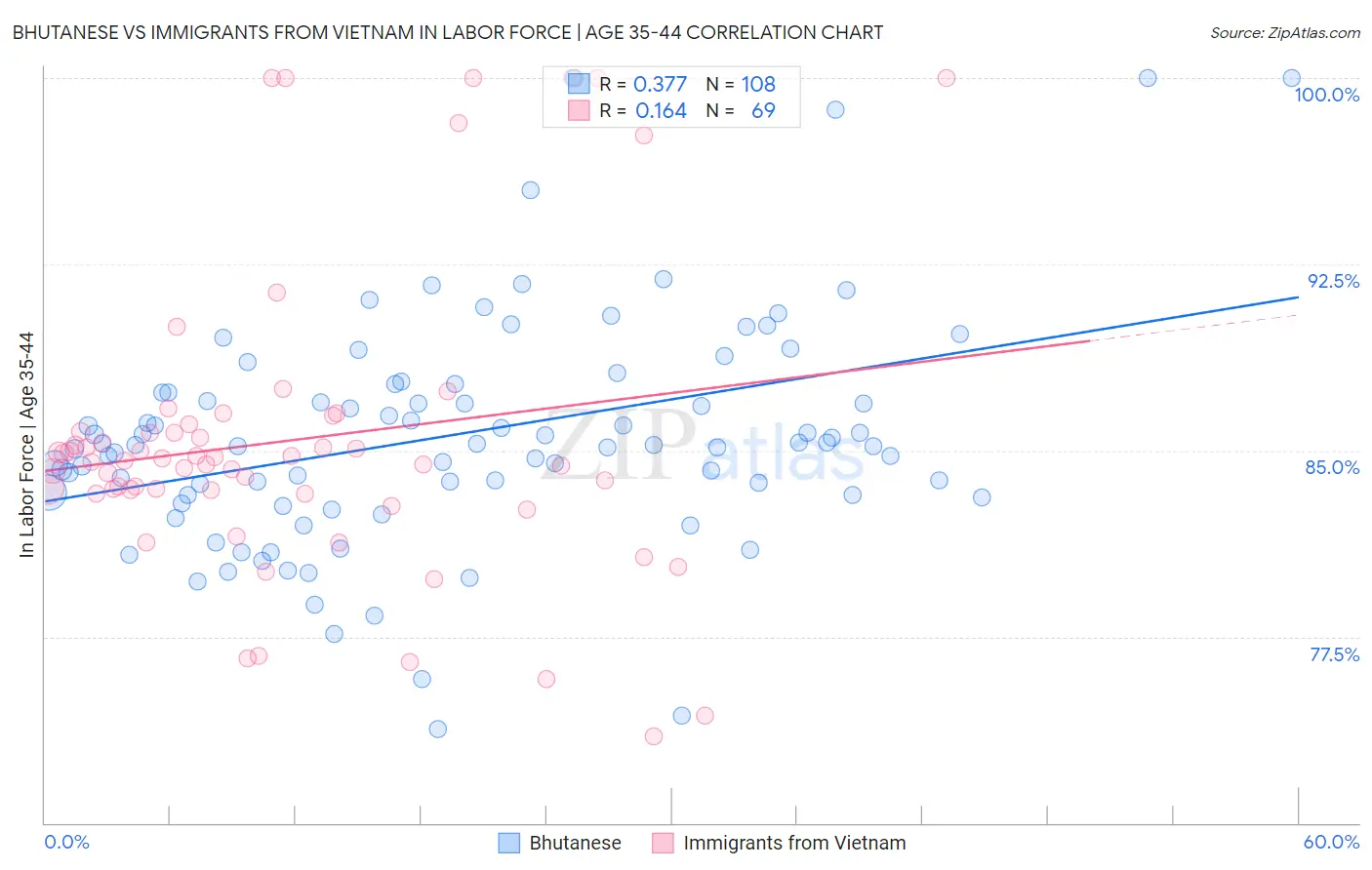 Bhutanese vs Immigrants from Vietnam In Labor Force | Age 35-44