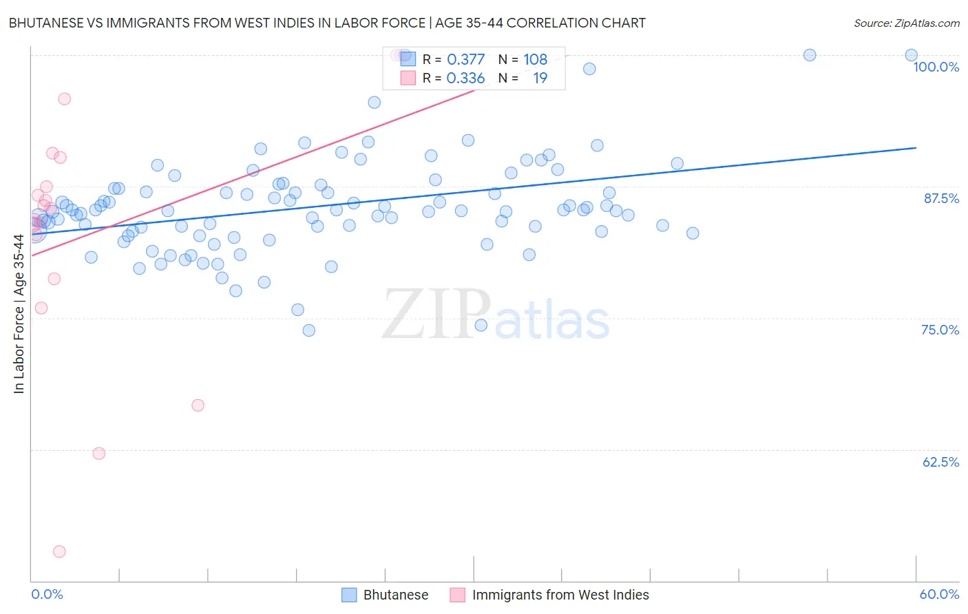 Bhutanese vs Immigrants from West Indies In Labor Force | Age 35-44