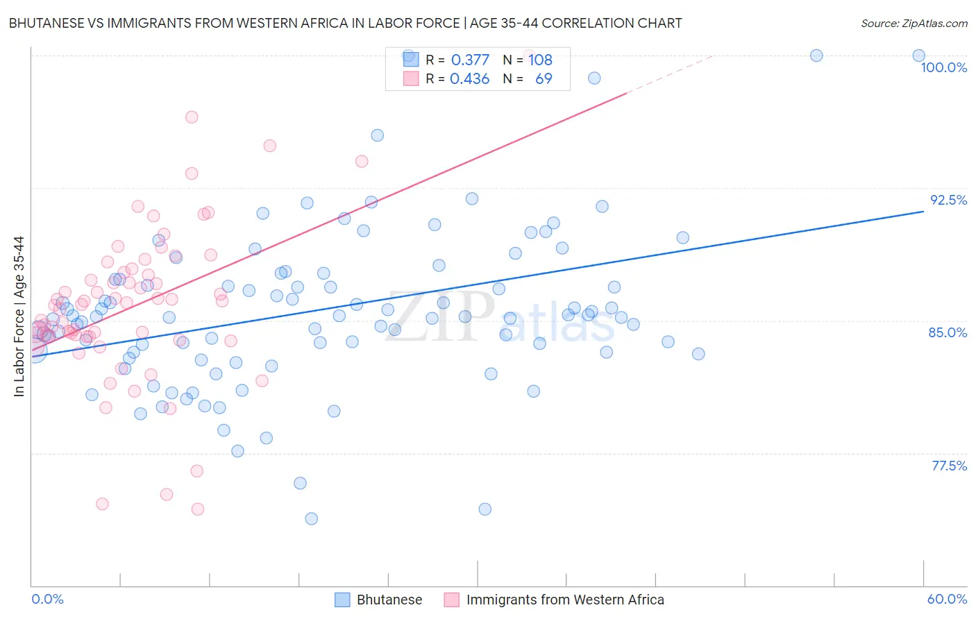 Bhutanese vs Immigrants from Western Africa In Labor Force | Age 35-44