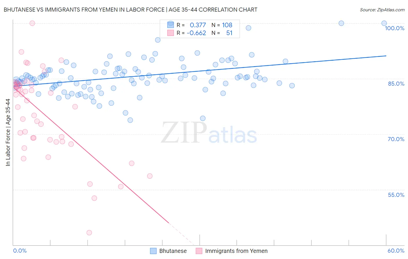 Bhutanese vs Immigrants from Yemen In Labor Force | Age 35-44