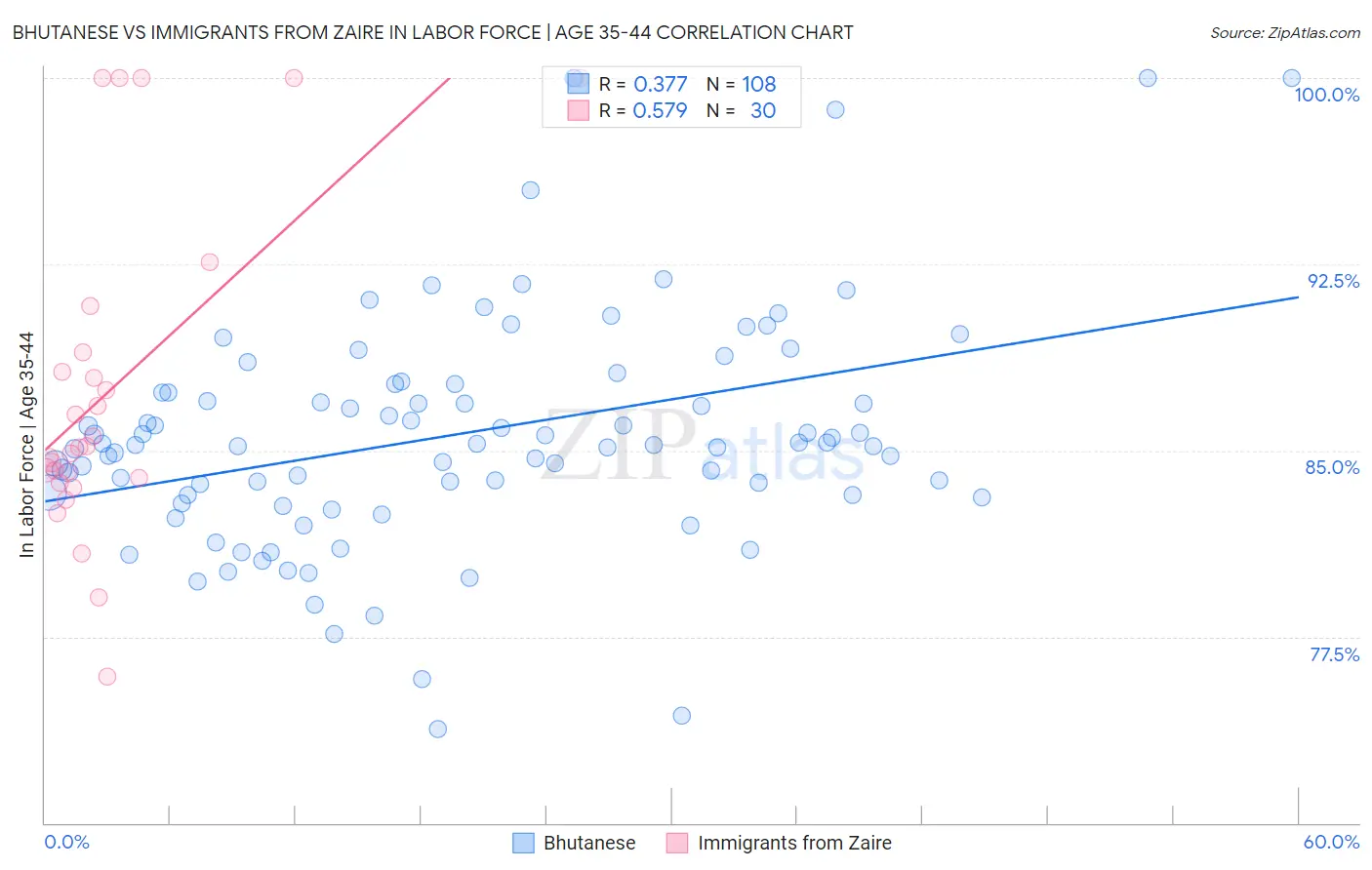 Bhutanese vs Immigrants from Zaire In Labor Force | Age 35-44