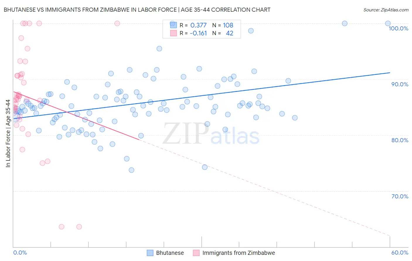 Bhutanese vs Immigrants from Zimbabwe In Labor Force | Age 35-44