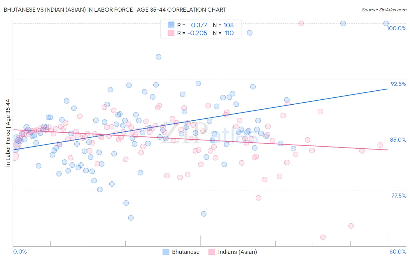 Bhutanese vs Indian (Asian) In Labor Force | Age 35-44