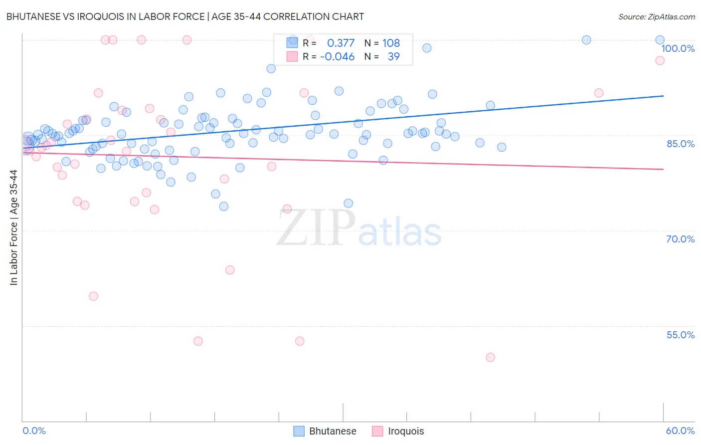 Bhutanese vs Iroquois In Labor Force | Age 35-44