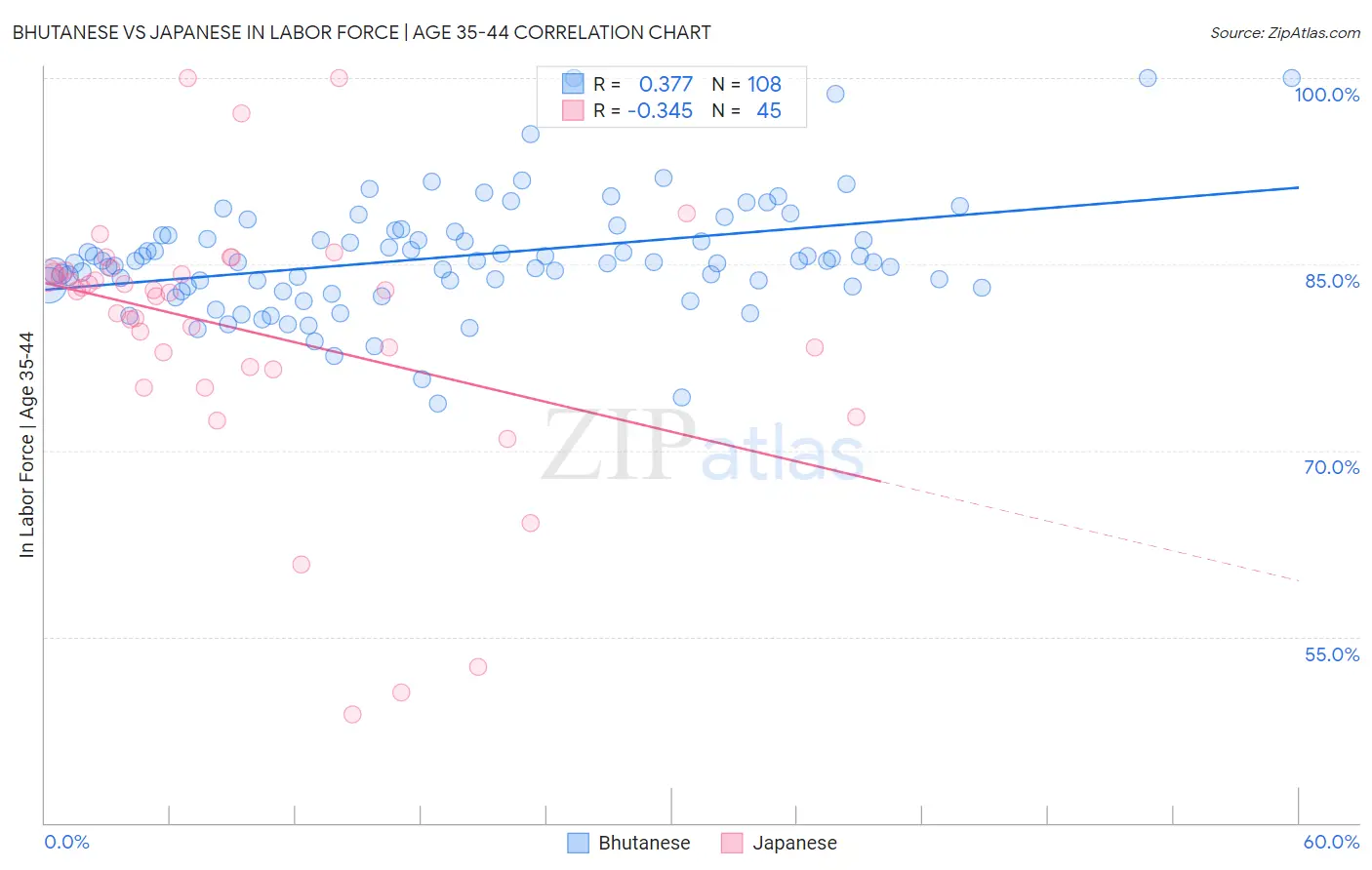 Bhutanese vs Japanese In Labor Force | Age 35-44