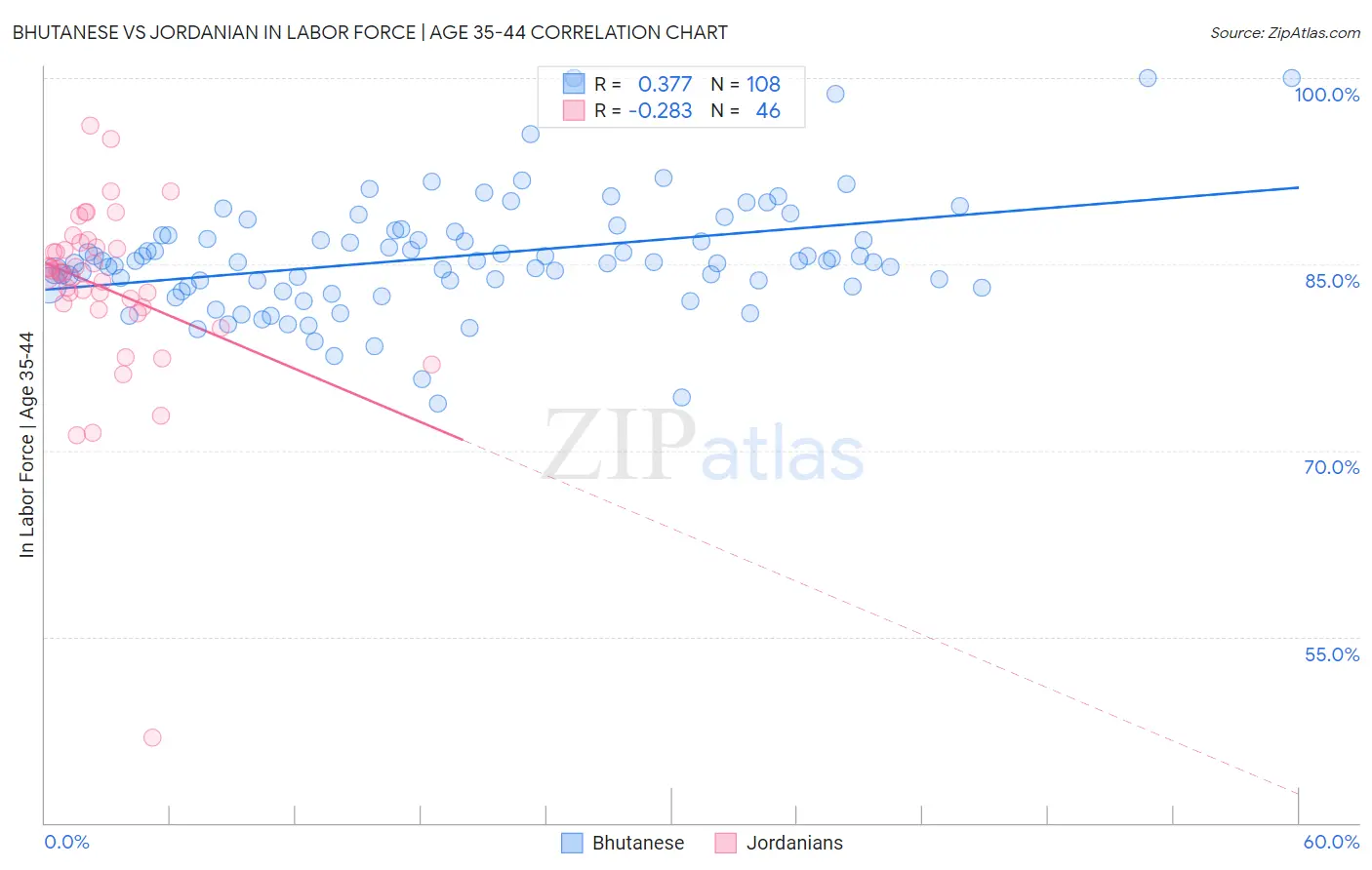 Bhutanese vs Jordanian In Labor Force | Age 35-44